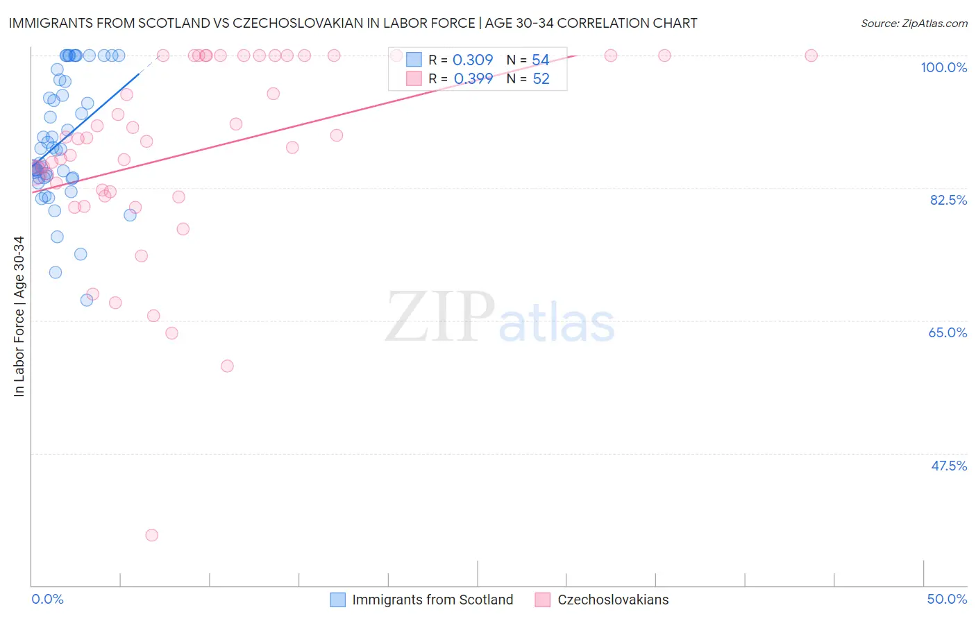 Immigrants from Scotland vs Czechoslovakian In Labor Force | Age 30-34