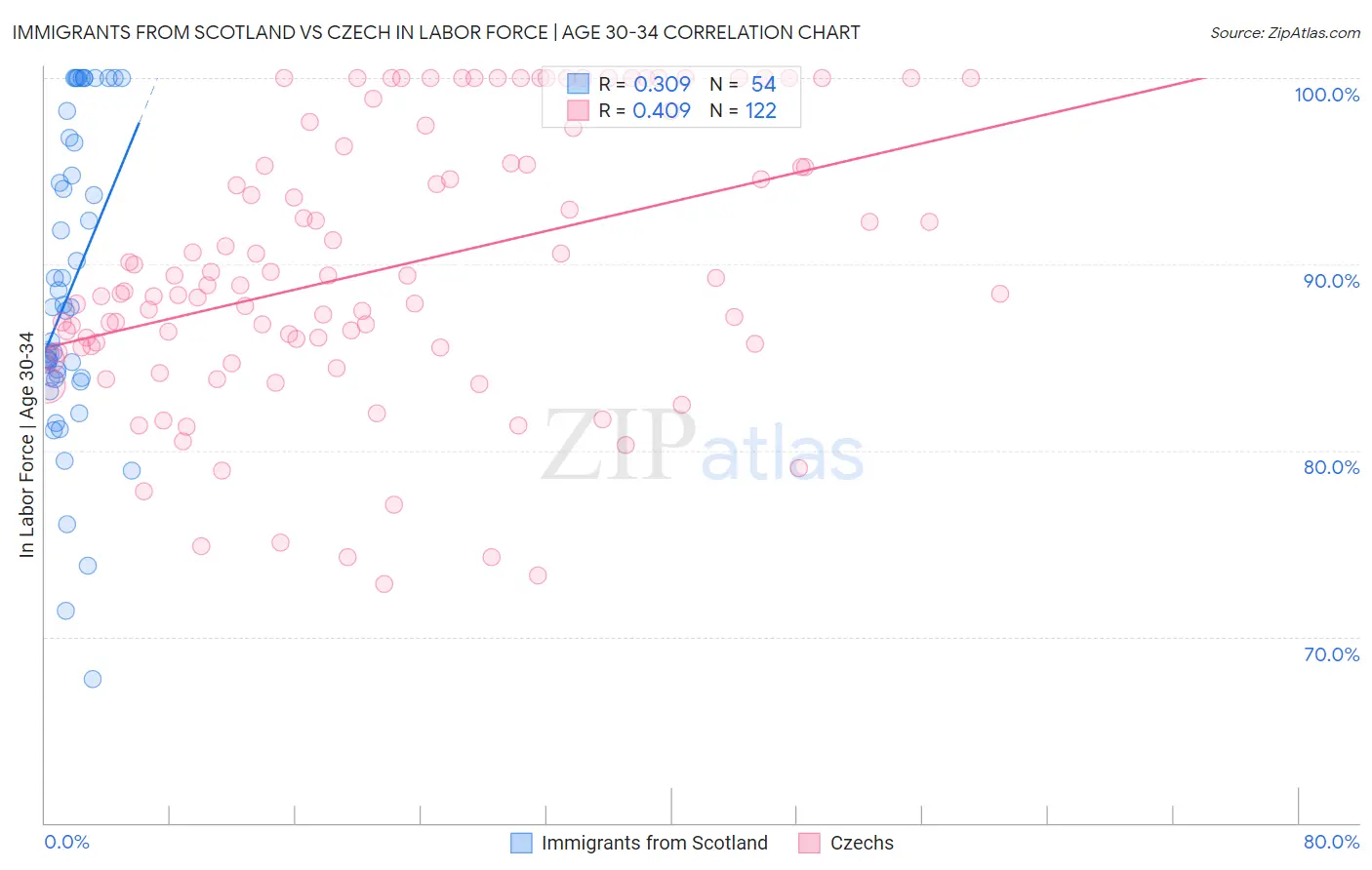Immigrants from Scotland vs Czech In Labor Force | Age 30-34