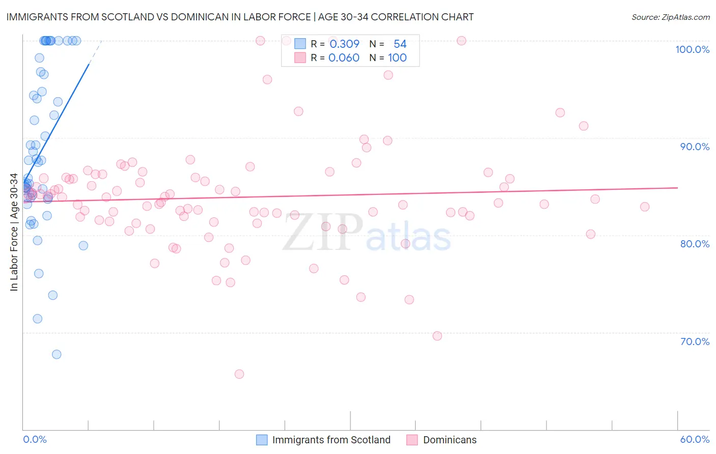 Immigrants from Scotland vs Dominican In Labor Force | Age 30-34