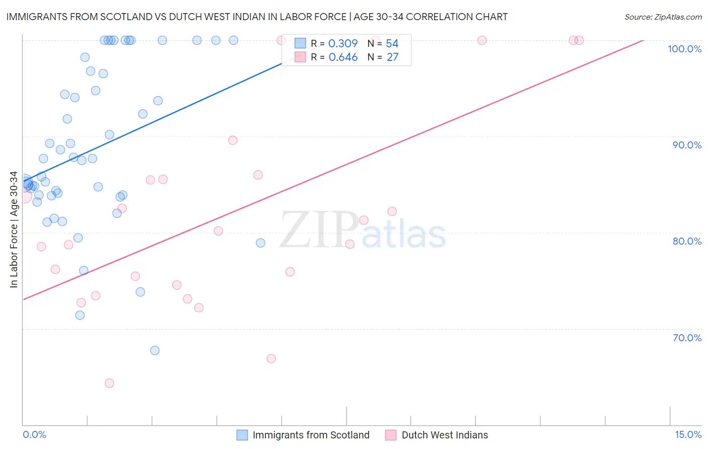 Immigrants from Scotland vs Dutch West Indian In Labor Force | Age 30-34
