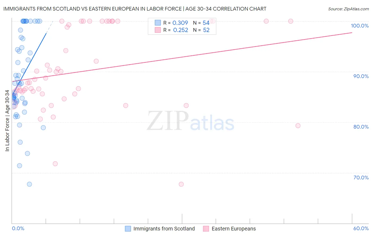 Immigrants from Scotland vs Eastern European In Labor Force | Age 30-34