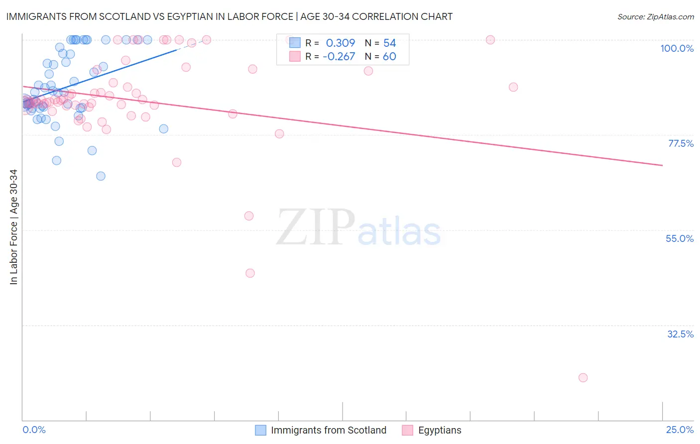 Immigrants from Scotland vs Egyptian In Labor Force | Age 30-34