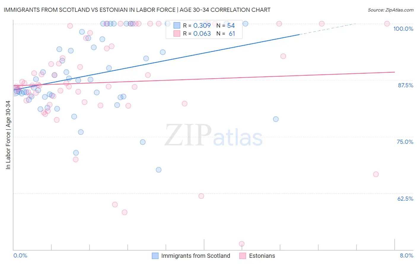 Immigrants from Scotland vs Estonian In Labor Force | Age 30-34