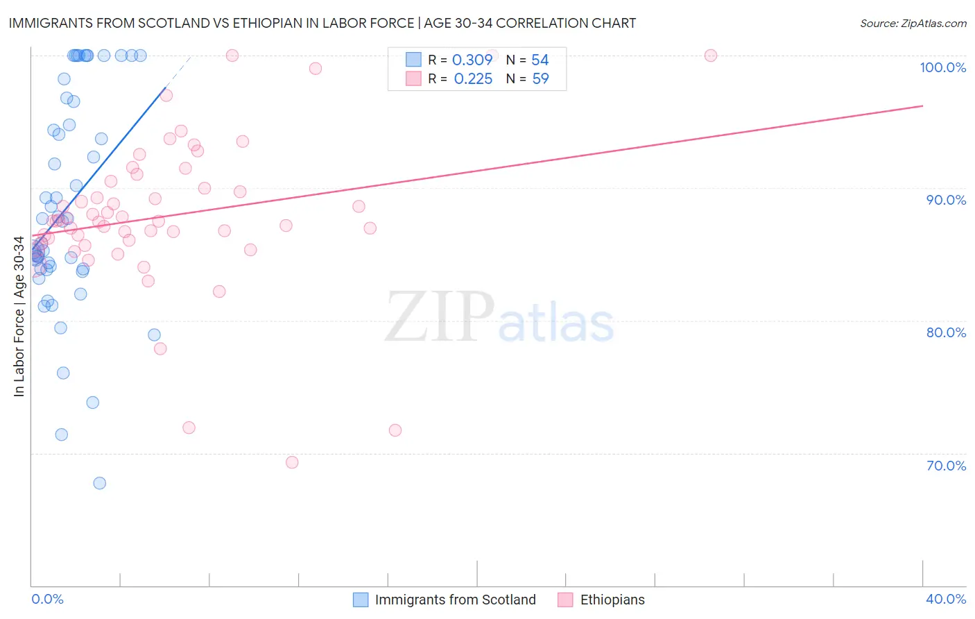 Immigrants from Scotland vs Ethiopian In Labor Force | Age 30-34
