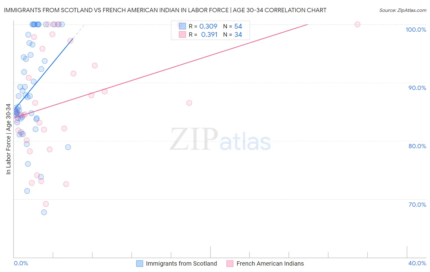 Immigrants from Scotland vs French American Indian In Labor Force | Age 30-34