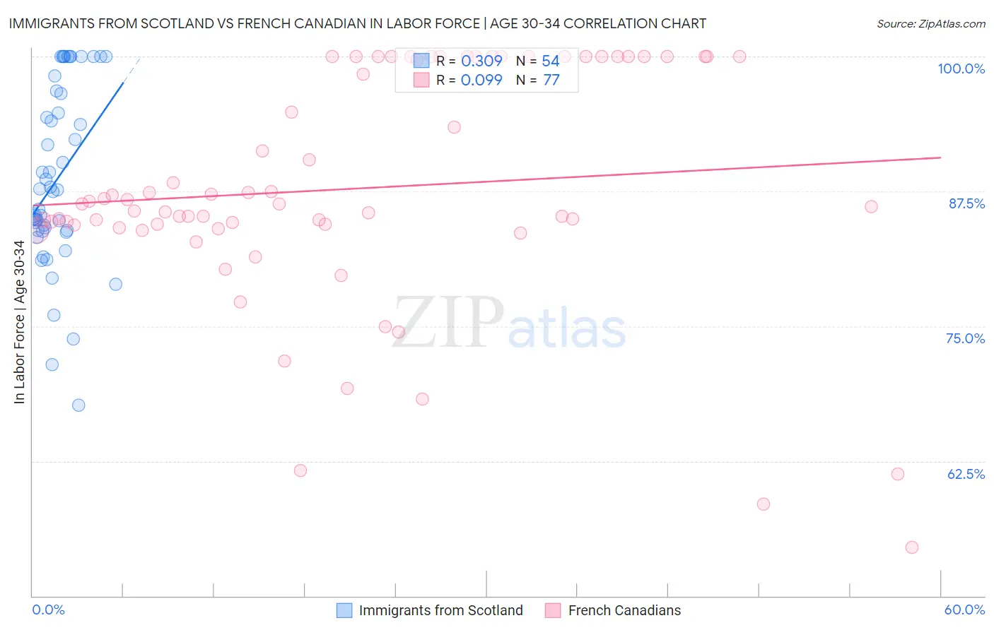 Immigrants from Scotland vs French Canadian In Labor Force | Age 30-34