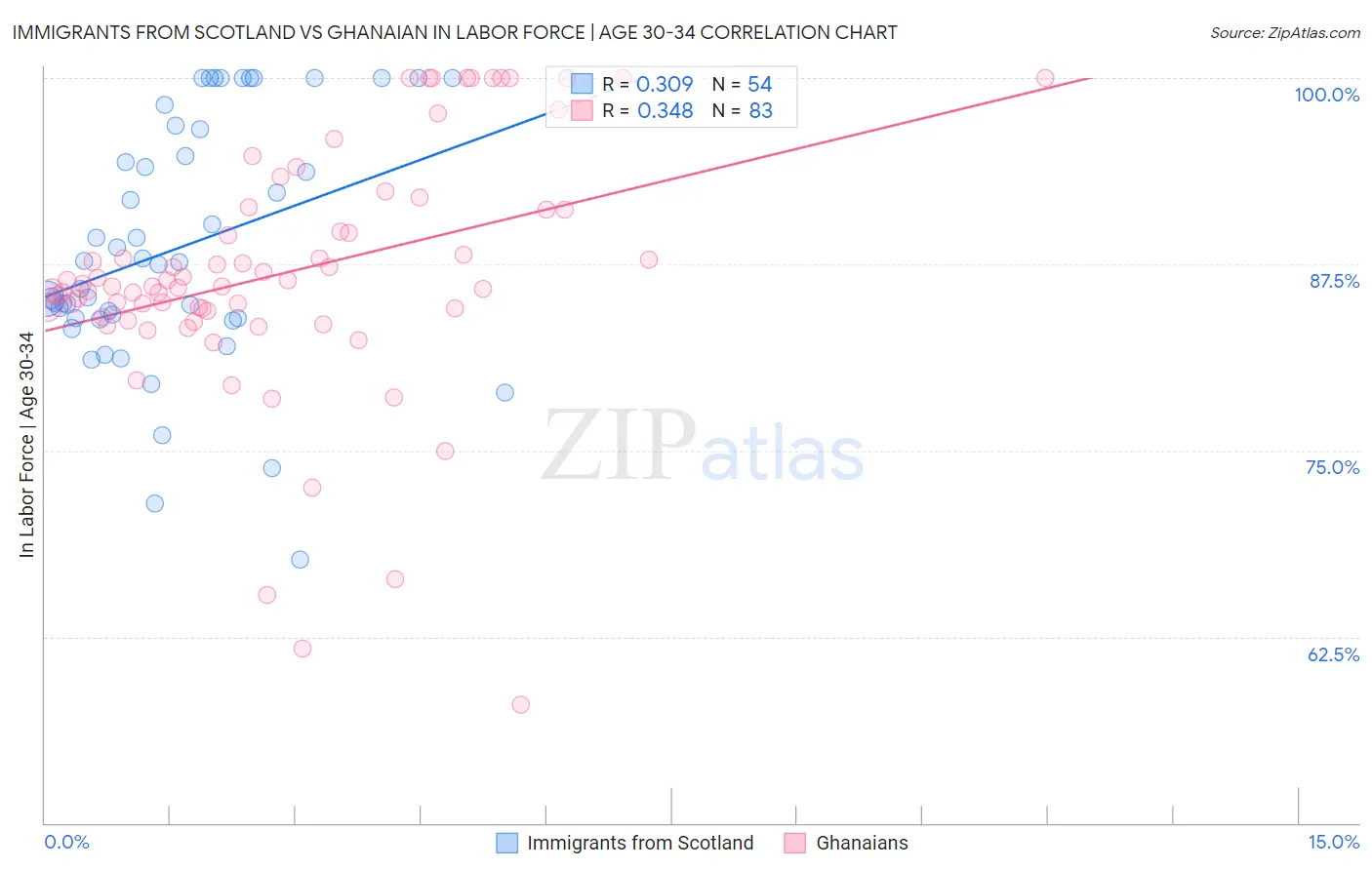 Immigrants from Scotland vs Ghanaian In Labor Force | Age 30-34
