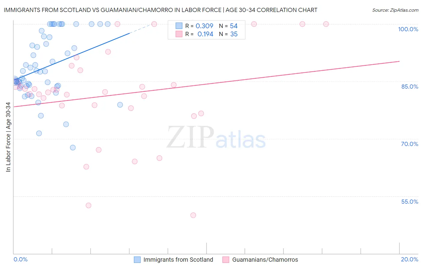 Immigrants from Scotland vs Guamanian/Chamorro In Labor Force | Age 30-34