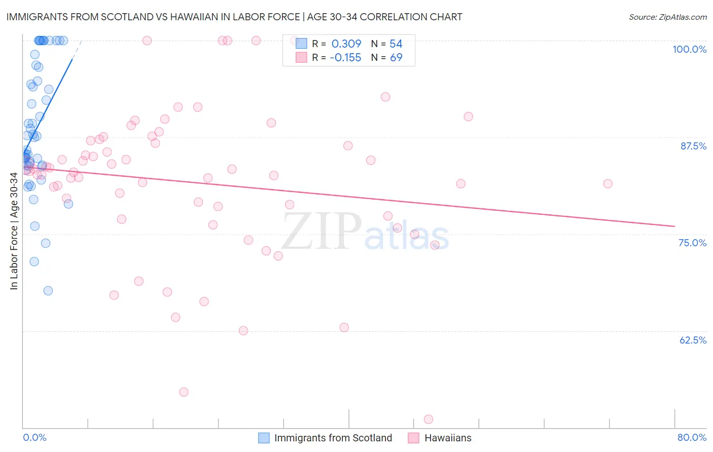Immigrants from Scotland vs Hawaiian In Labor Force | Age 30-34