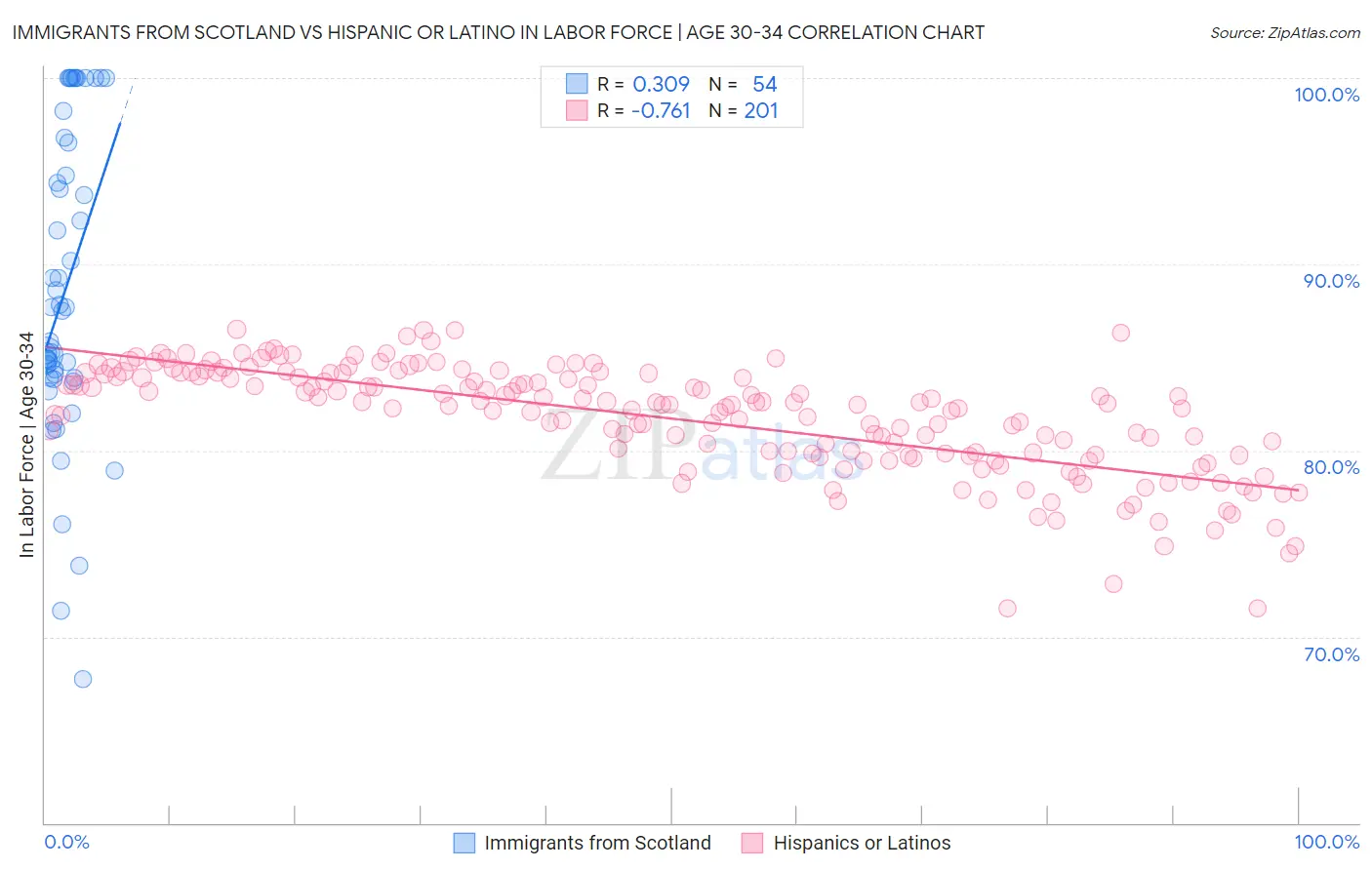 Immigrants from Scotland vs Hispanic or Latino In Labor Force | Age 30-34