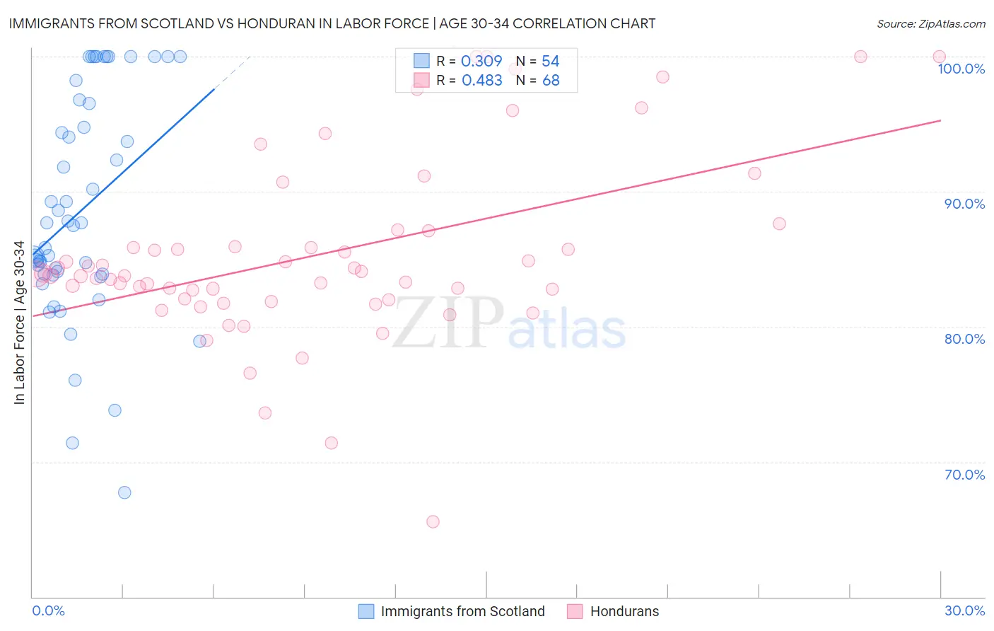 Immigrants from Scotland vs Honduran In Labor Force | Age 30-34