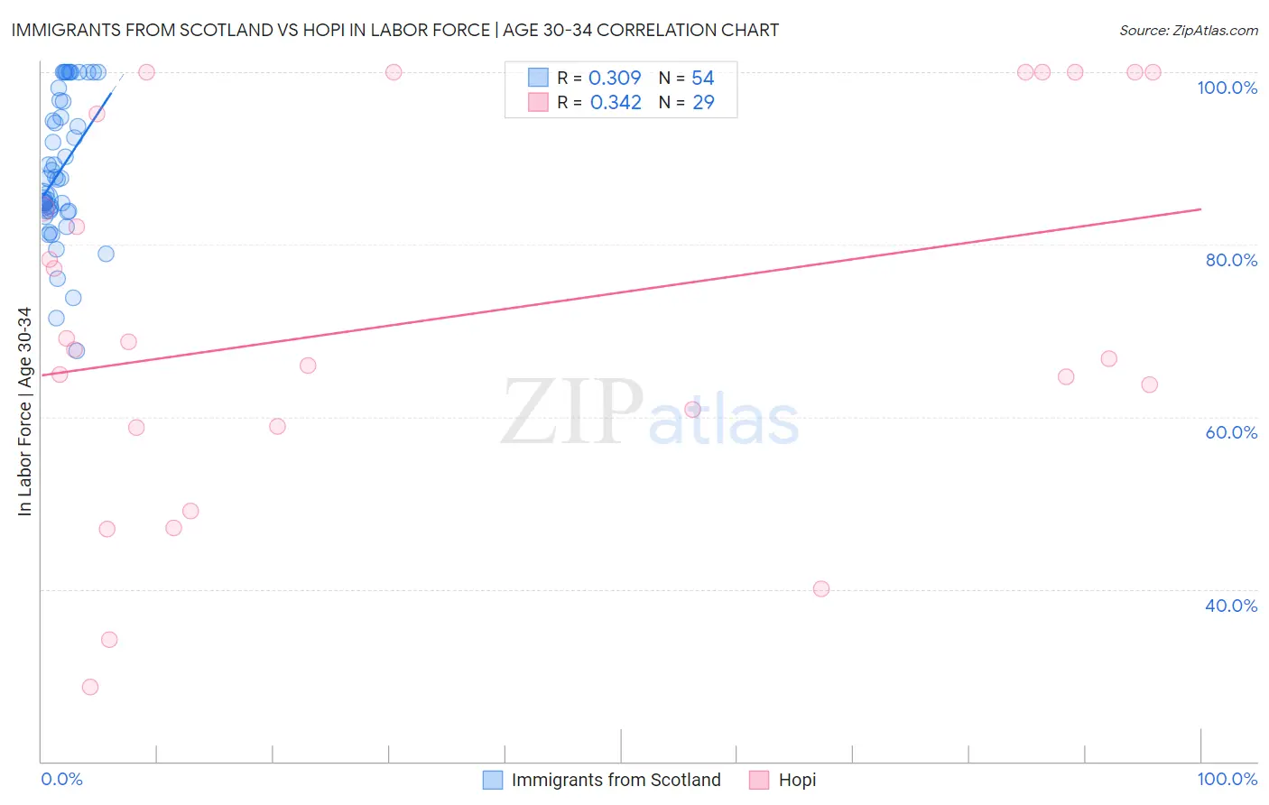 Immigrants from Scotland vs Hopi In Labor Force | Age 30-34