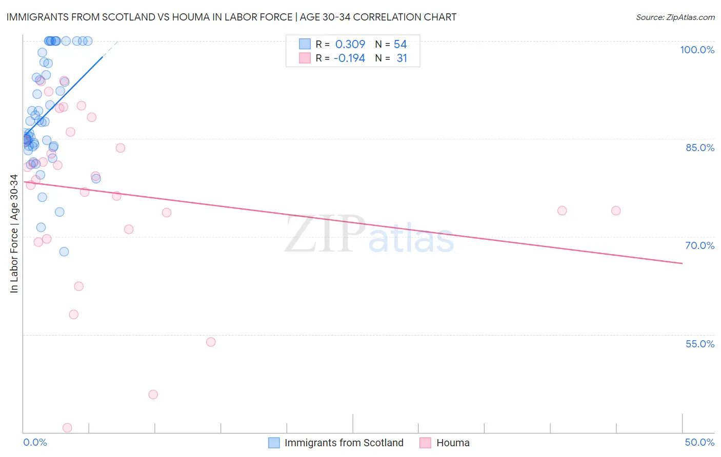 Immigrants from Scotland vs Houma In Labor Force | Age 30-34