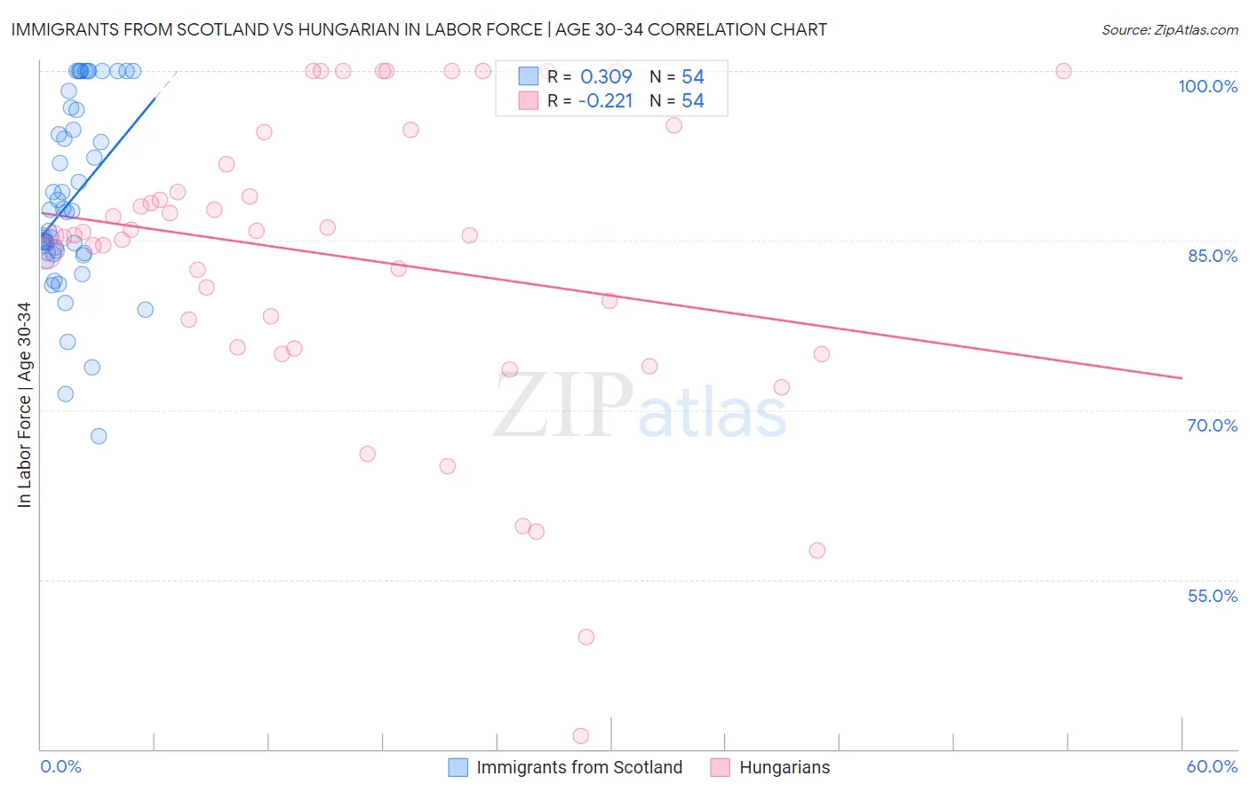 Immigrants from Scotland vs Hungarian In Labor Force | Age 30-34