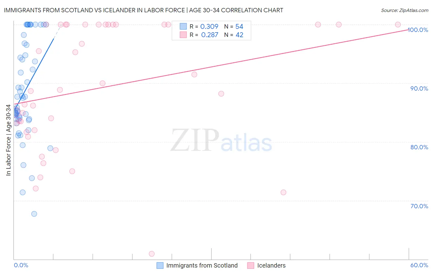 Immigrants from Scotland vs Icelander In Labor Force | Age 30-34