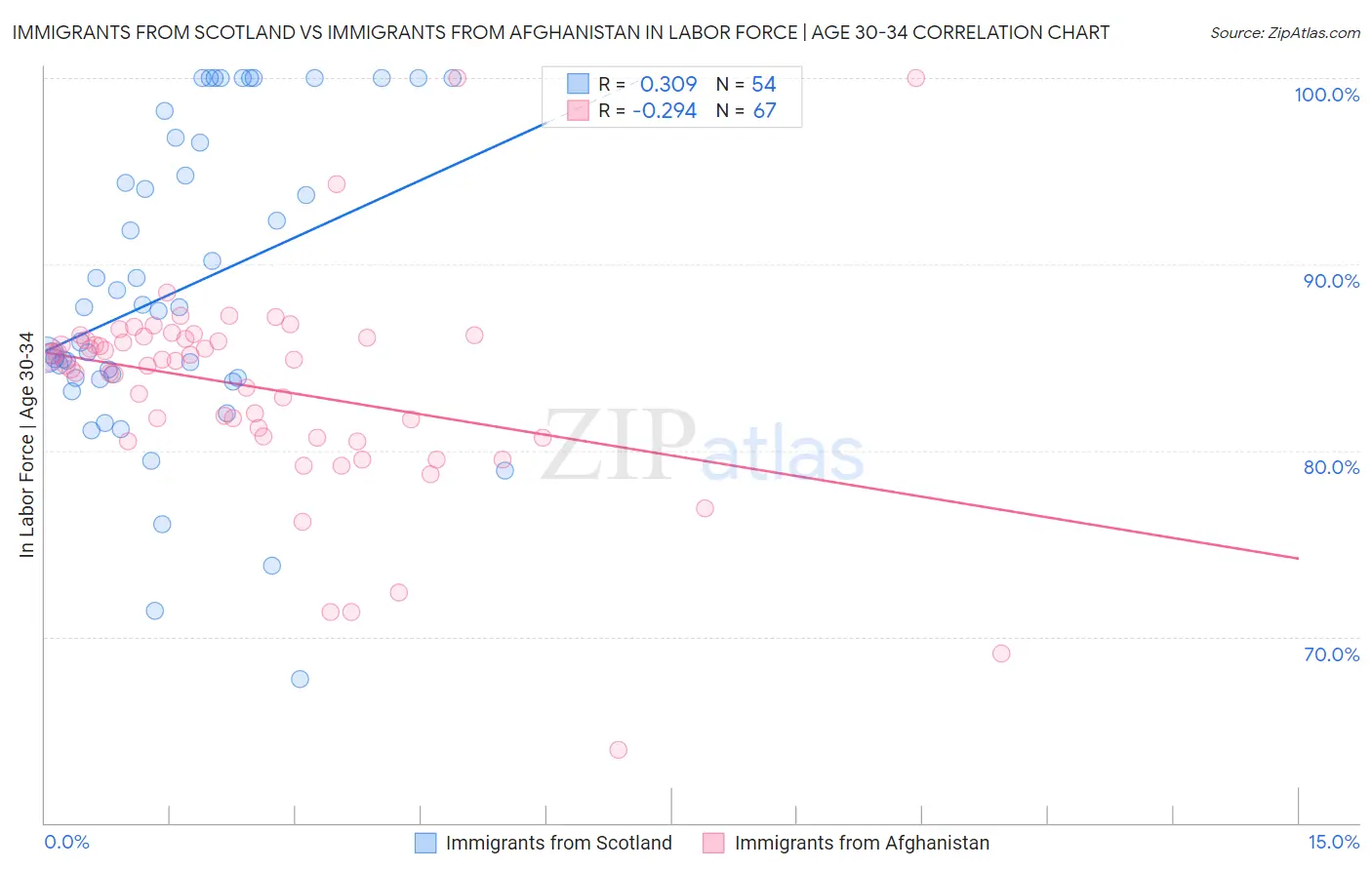 Immigrants from Scotland vs Immigrants from Afghanistan In Labor Force | Age 30-34