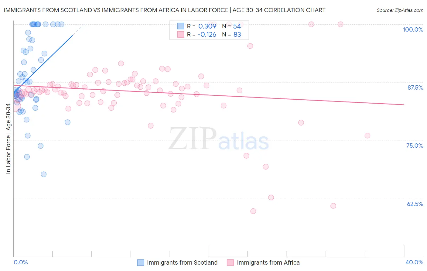 Immigrants from Scotland vs Immigrants from Africa In Labor Force | Age 30-34