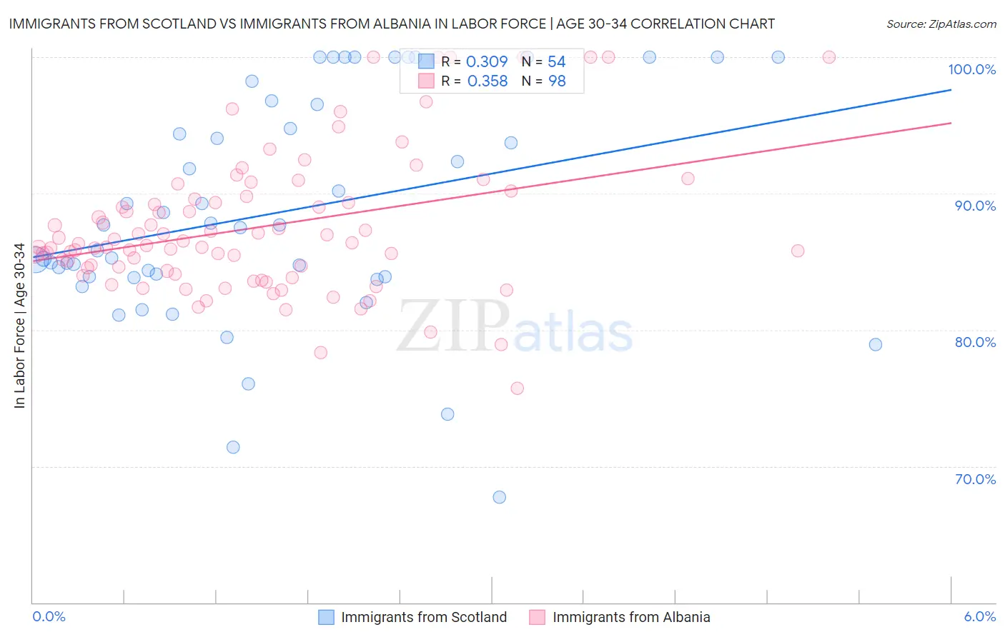 Immigrants from Scotland vs Immigrants from Albania In Labor Force | Age 30-34