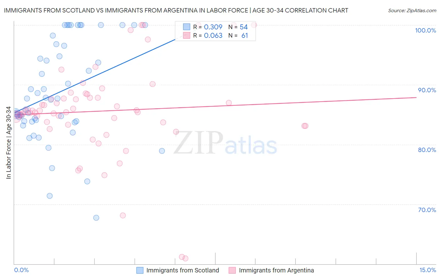 Immigrants from Scotland vs Immigrants from Argentina In Labor Force | Age 30-34