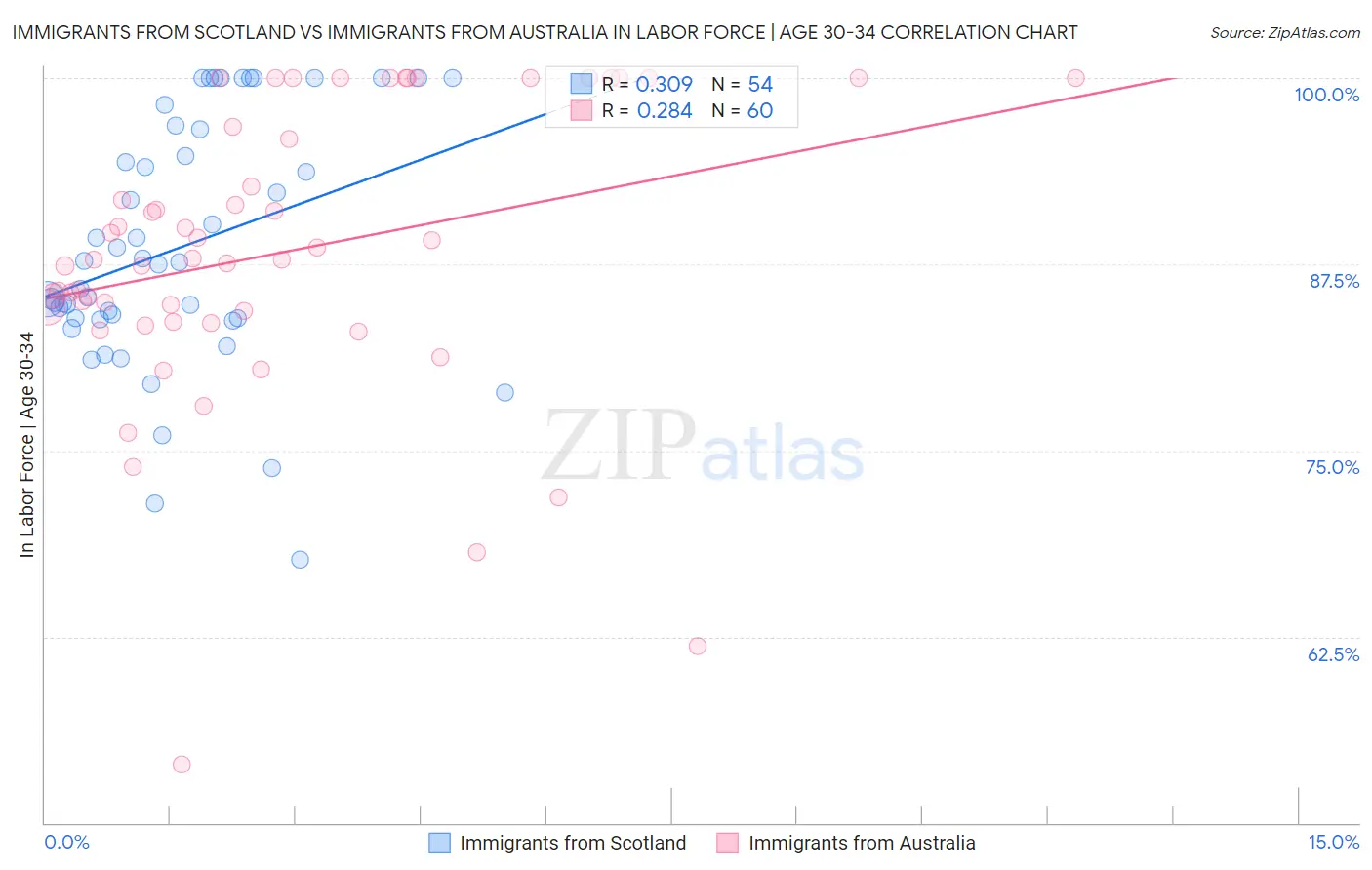 Immigrants from Scotland vs Immigrants from Australia In Labor Force | Age 30-34