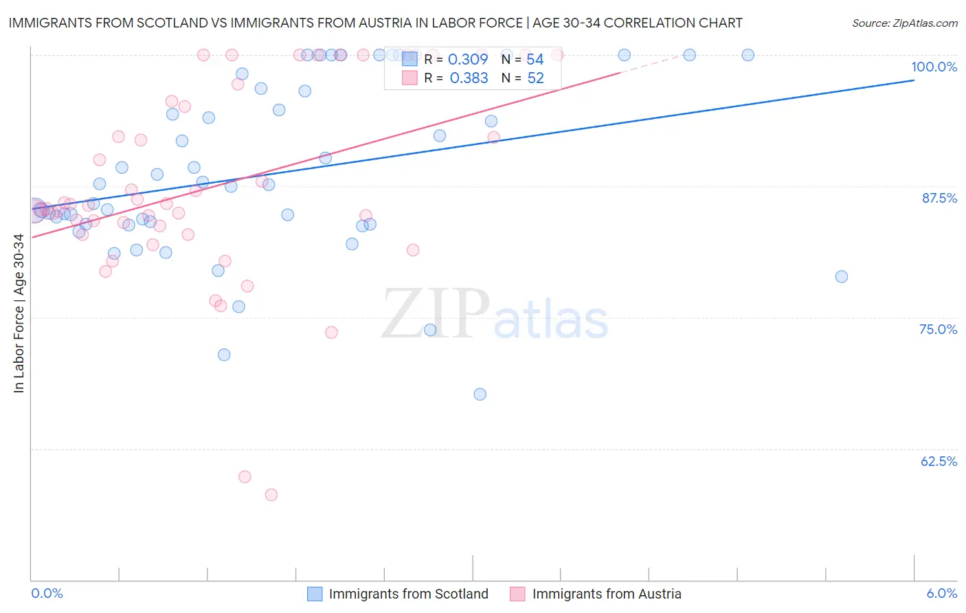 Immigrants from Scotland vs Immigrants from Austria In Labor Force | Age 30-34