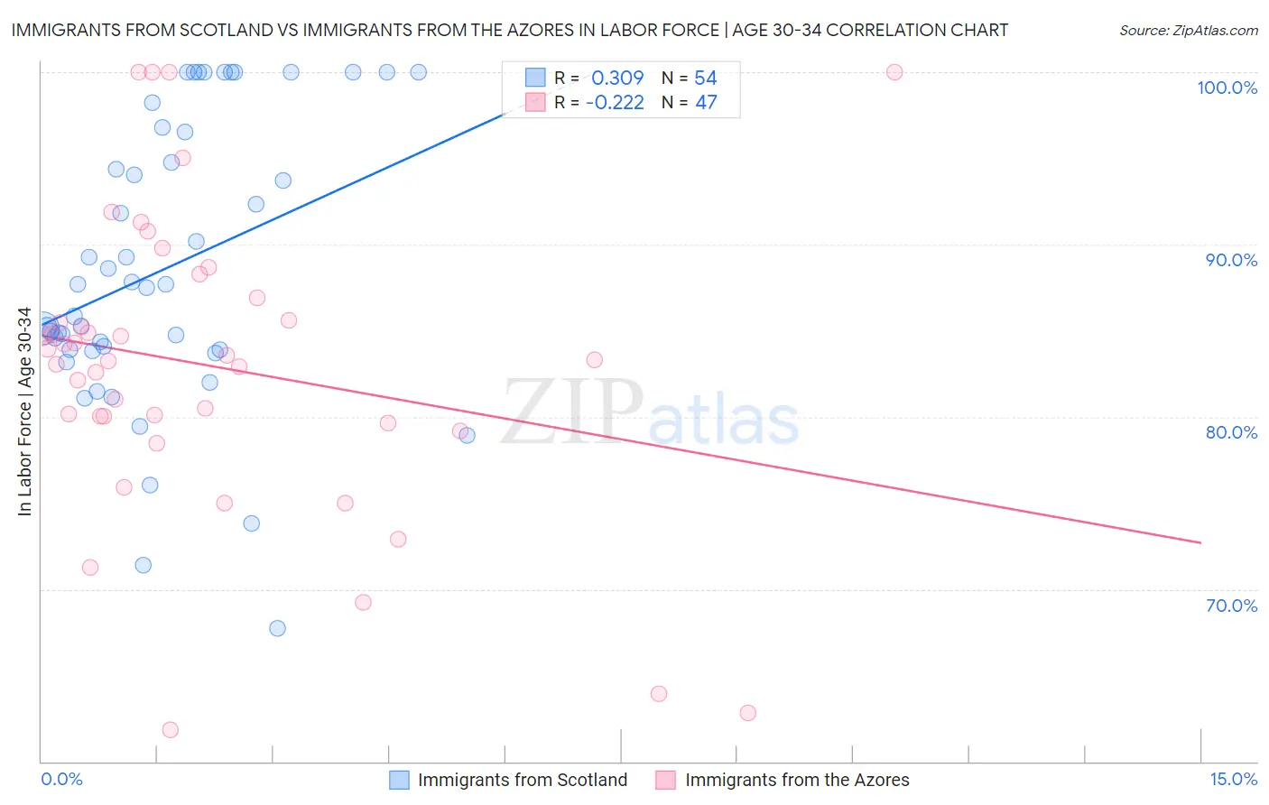 Immigrants from Scotland vs Immigrants from the Azores In Labor Force | Age 30-34