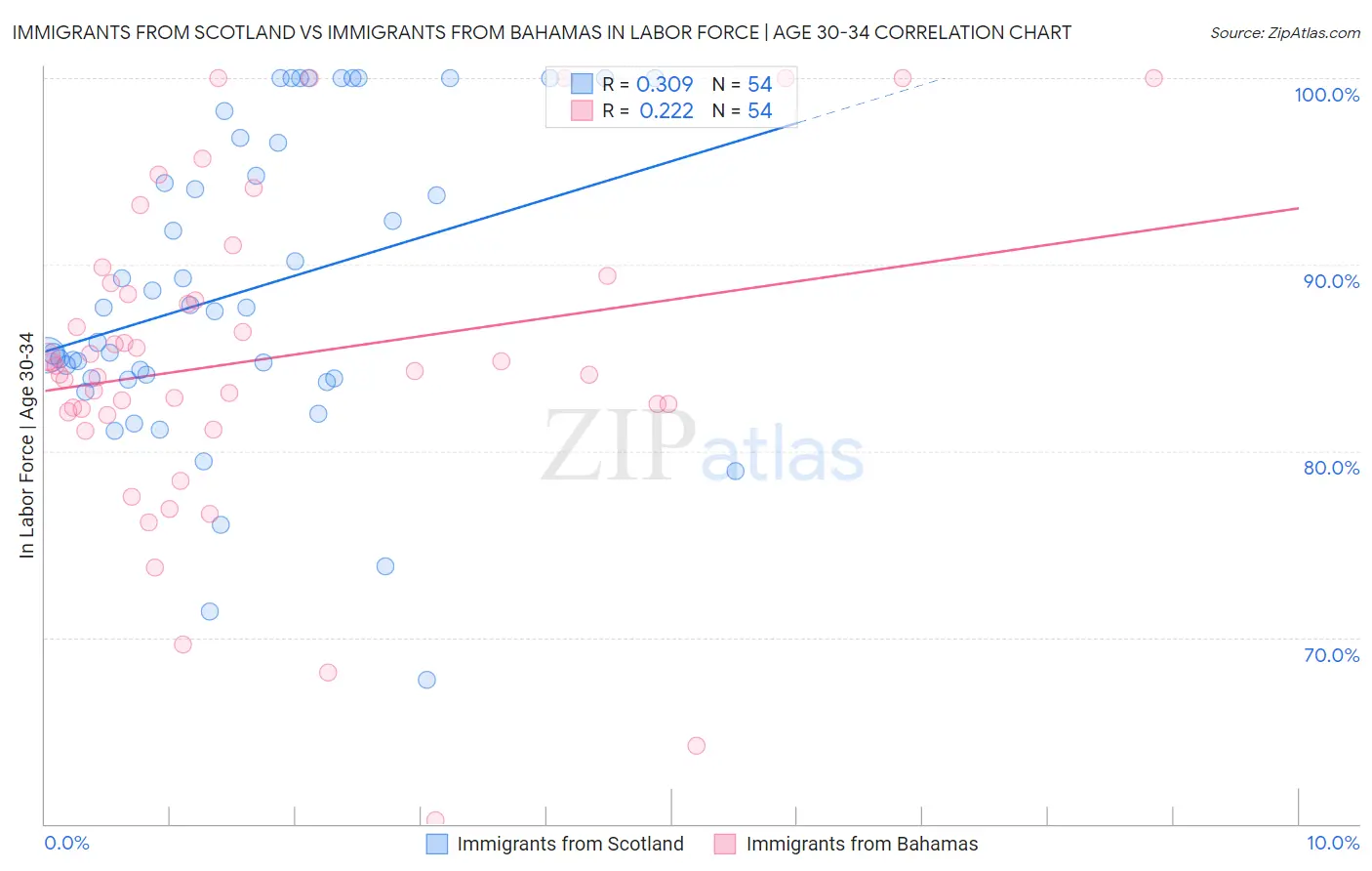 Immigrants from Scotland vs Immigrants from Bahamas In Labor Force | Age 30-34