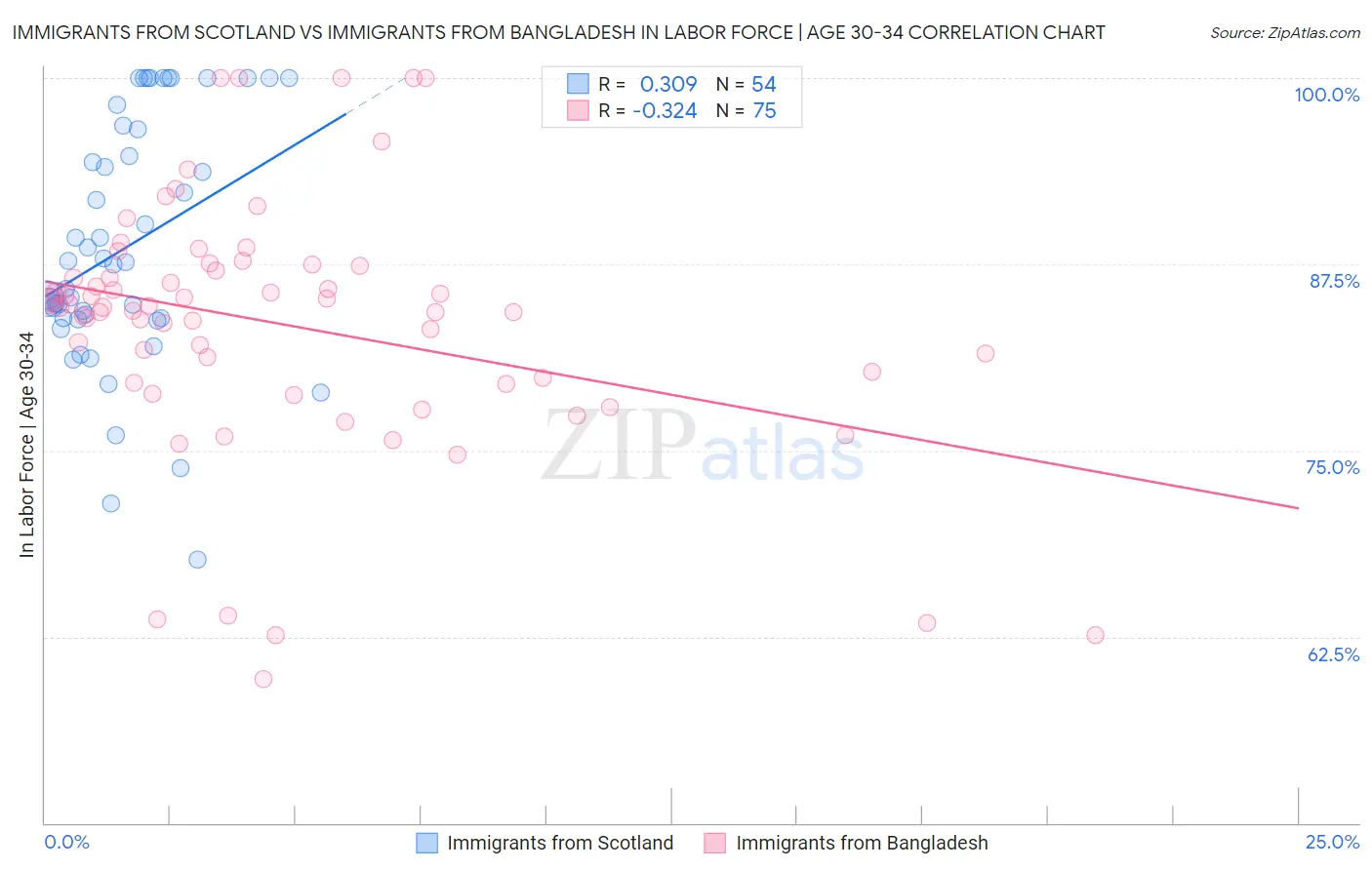 Immigrants from Scotland vs Immigrants from Bangladesh In Labor Force | Age 30-34