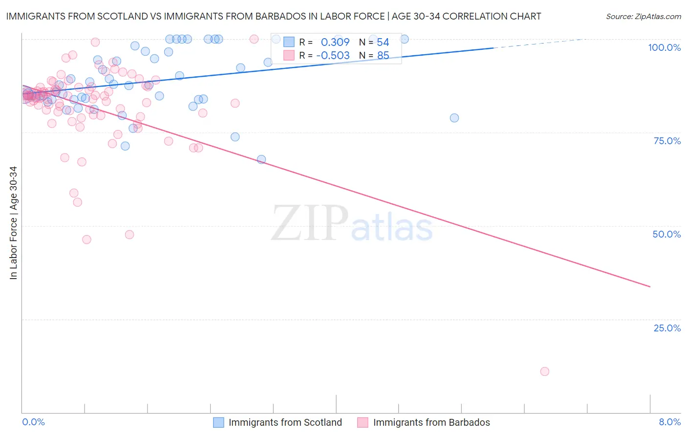 Immigrants from Scotland vs Immigrants from Barbados In Labor Force | Age 30-34