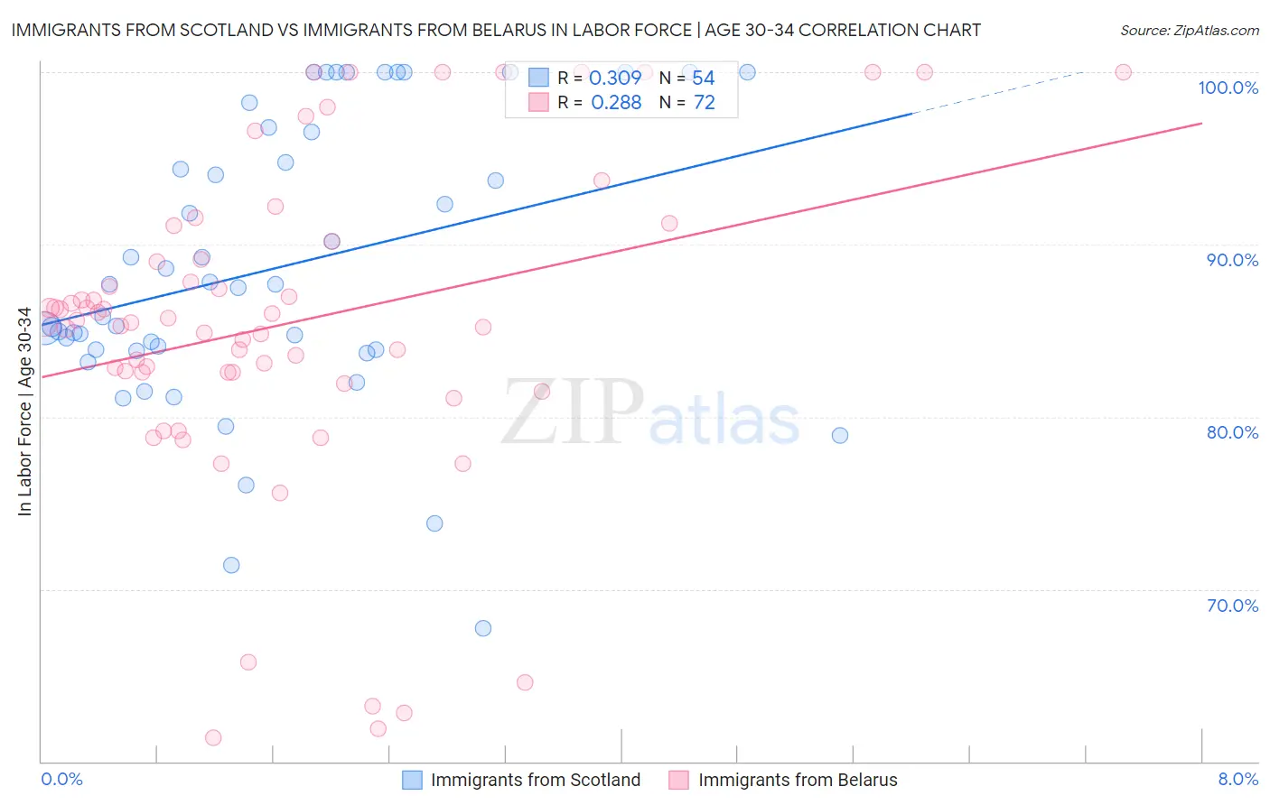 Immigrants from Scotland vs Immigrants from Belarus In Labor Force | Age 30-34