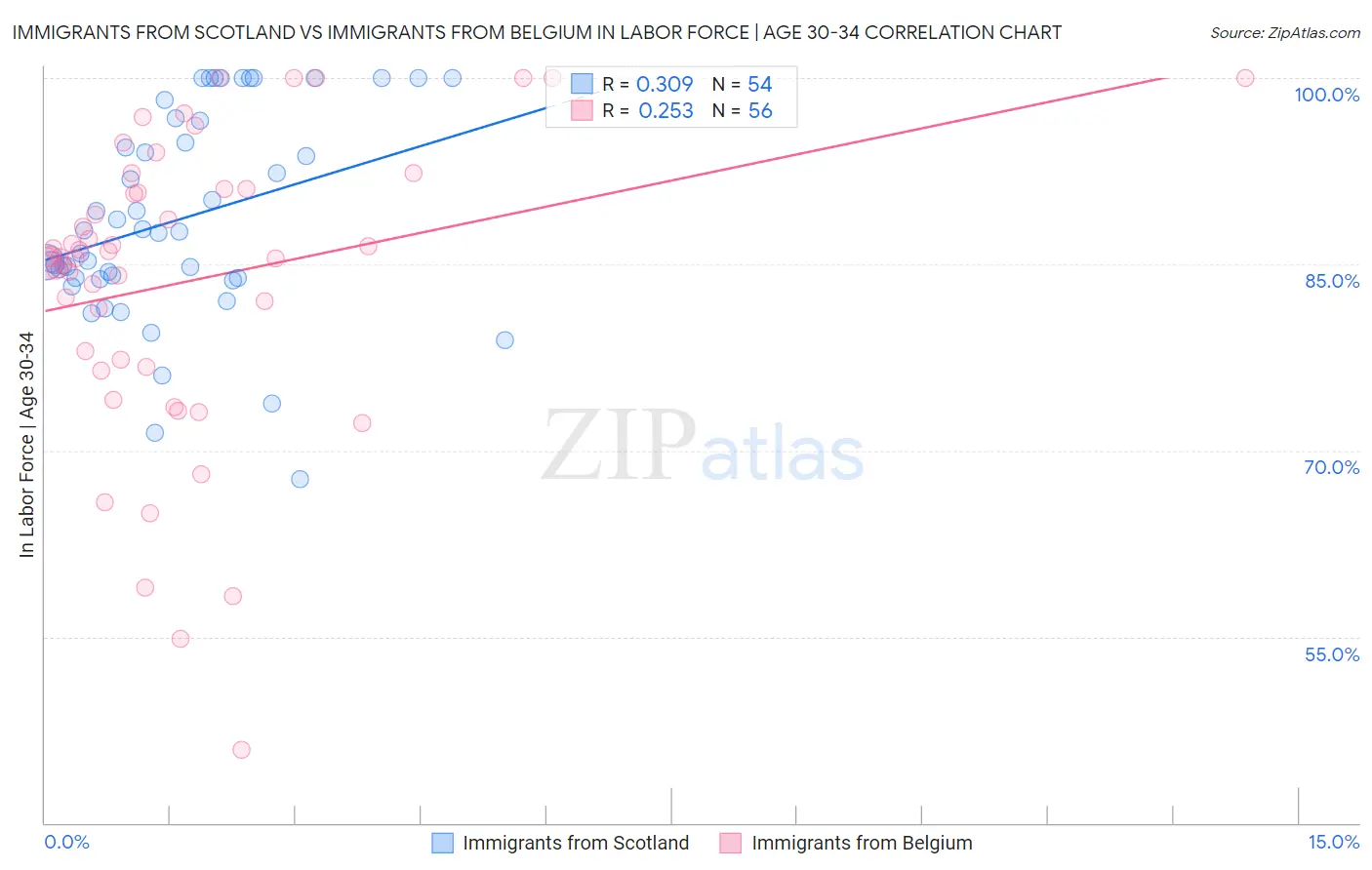Immigrants from Scotland vs Immigrants from Belgium In Labor Force | Age 30-34