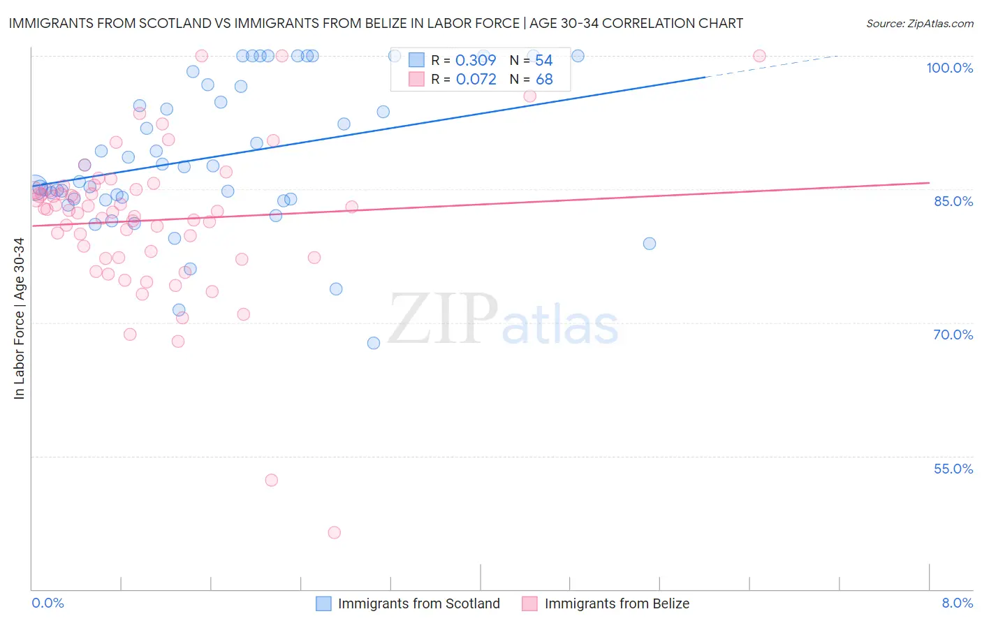 Immigrants from Scotland vs Immigrants from Belize In Labor Force | Age 30-34