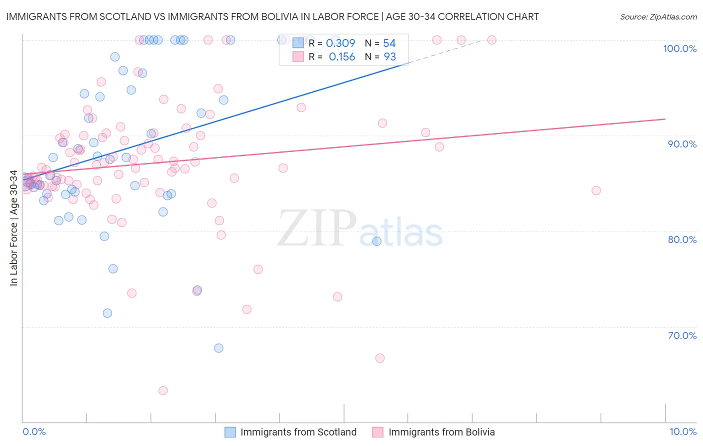 Immigrants from Scotland vs Immigrants from Bolivia In Labor Force | Age 30-34