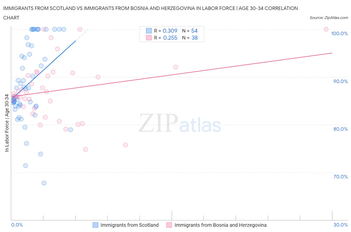 Immigrants from Scotland vs Immigrants from Bosnia and Herzegovina In Labor Force | Age 30-34