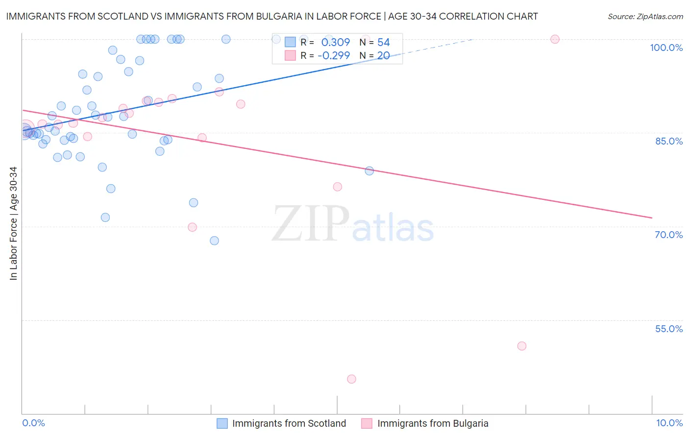Immigrants from Scotland vs Immigrants from Bulgaria In Labor Force | Age 30-34