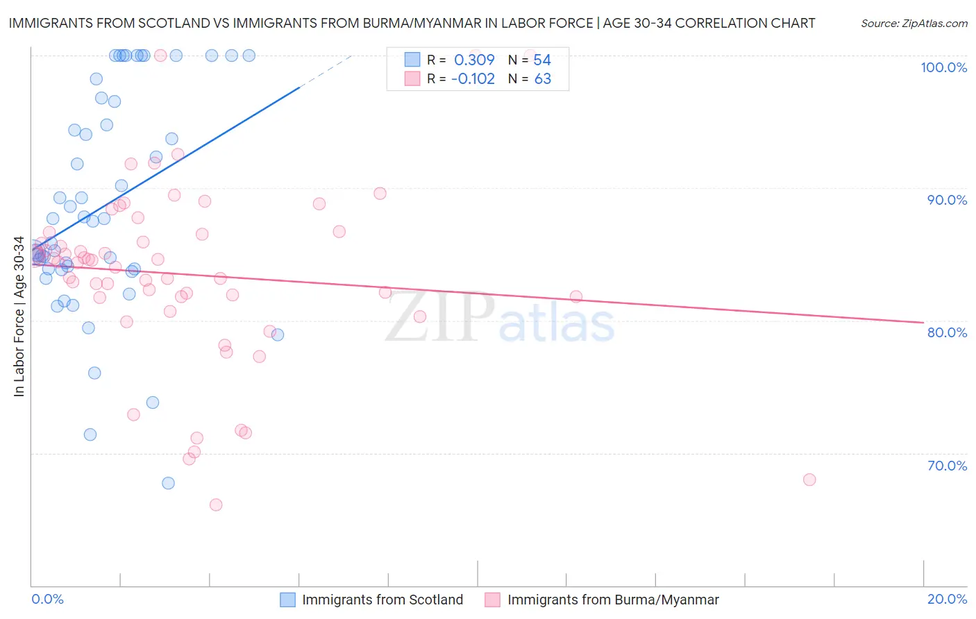 Immigrants from Scotland vs Immigrants from Burma/Myanmar In Labor Force | Age 30-34