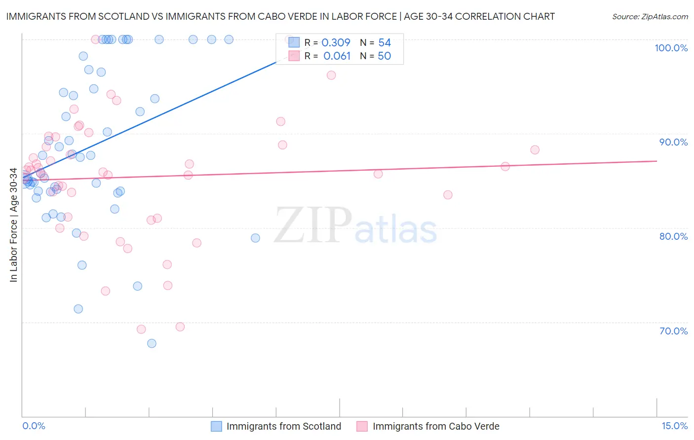 Immigrants from Scotland vs Immigrants from Cabo Verde In Labor Force | Age 30-34