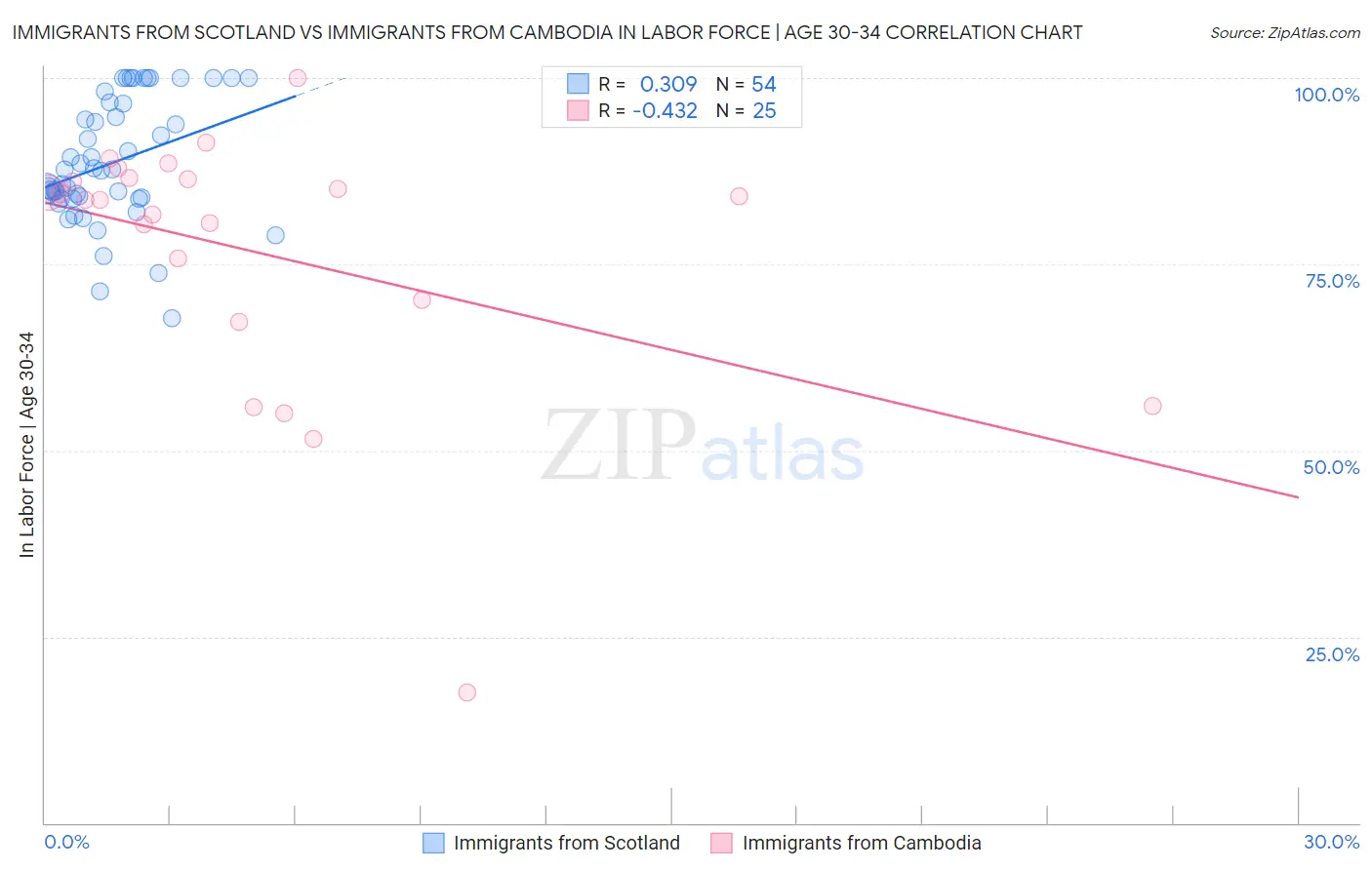 Immigrants from Scotland vs Immigrants from Cambodia In Labor Force | Age 30-34