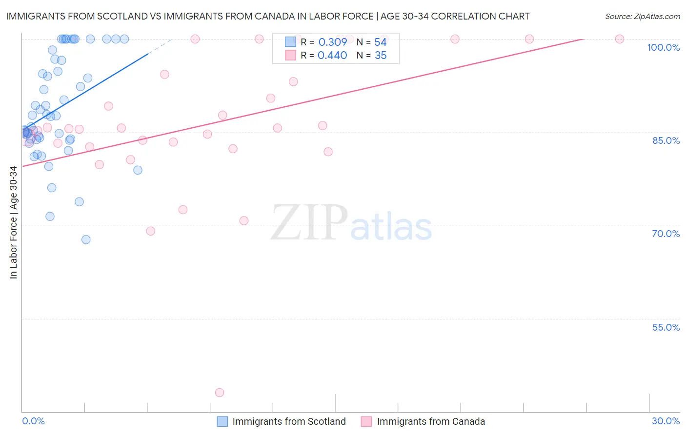 Immigrants from Scotland vs Immigrants from Canada In Labor Force | Age 30-34