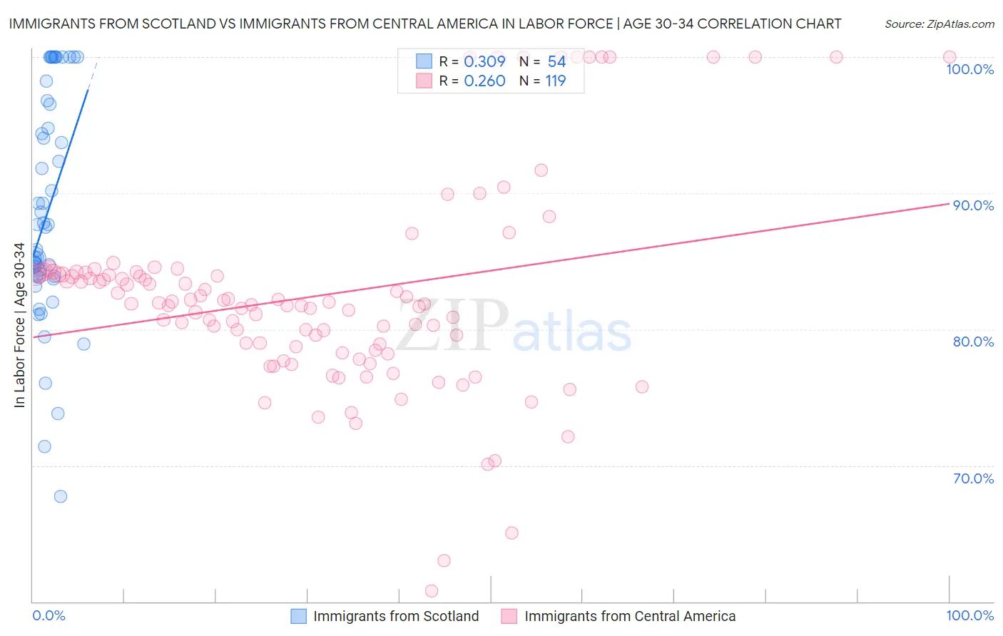 Immigrants from Scotland vs Immigrants from Central America In Labor Force | Age 30-34