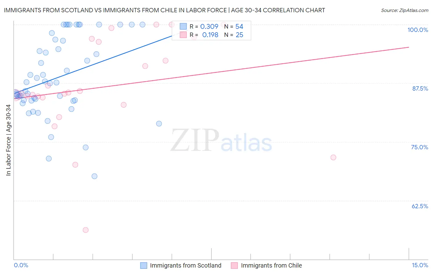 Immigrants from Scotland vs Immigrants from Chile In Labor Force | Age 30-34