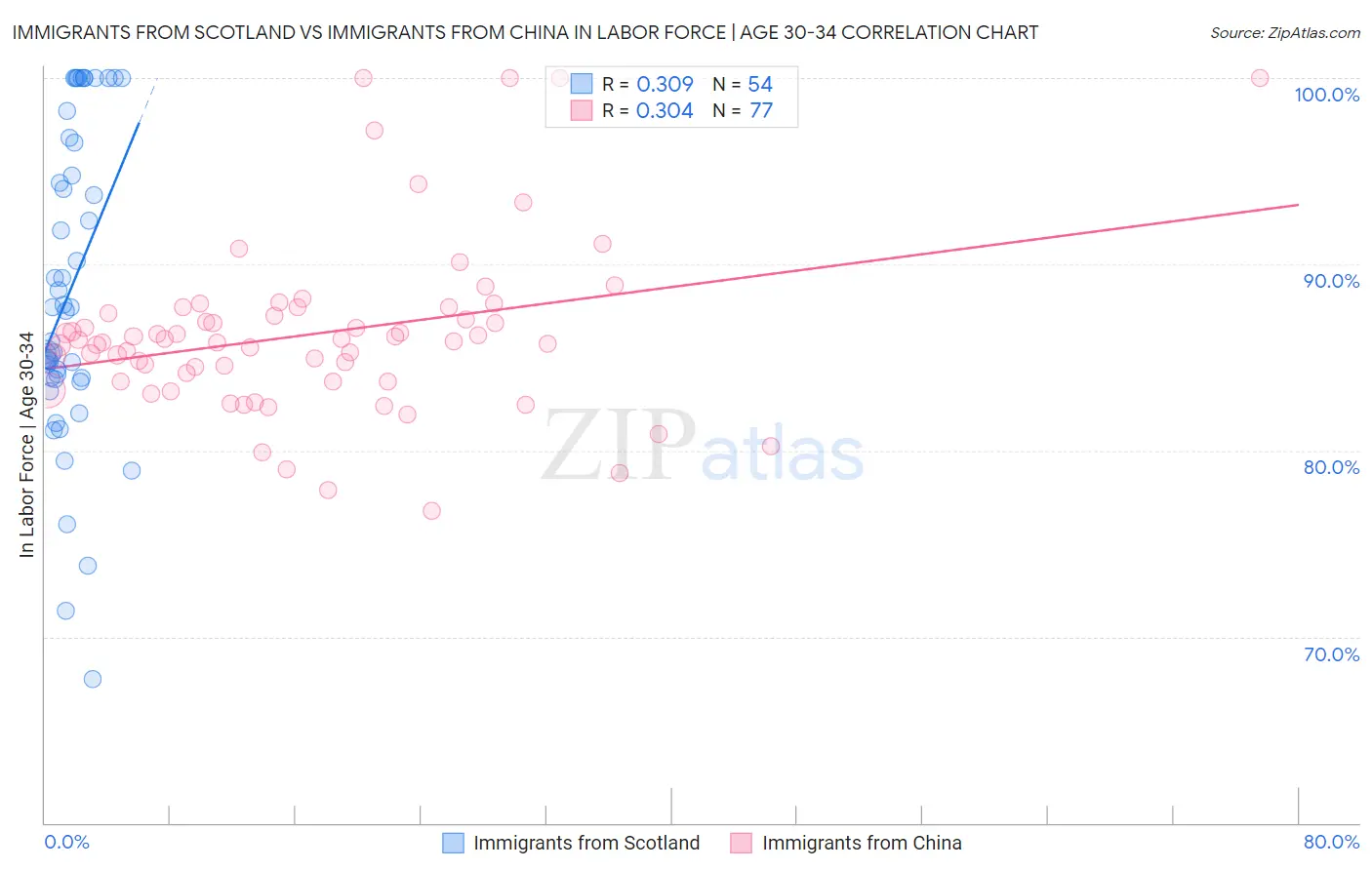 Immigrants from Scotland vs Immigrants from China In Labor Force | Age 30-34