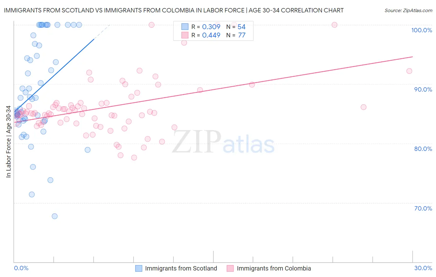 Immigrants from Scotland vs Immigrants from Colombia In Labor Force | Age 30-34