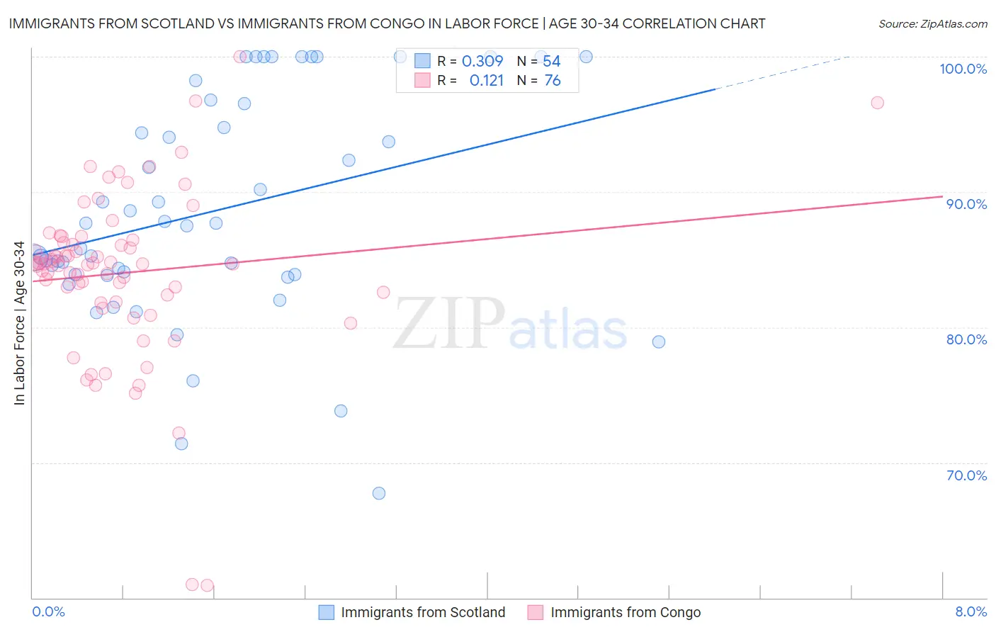 Immigrants from Scotland vs Immigrants from Congo In Labor Force | Age 30-34