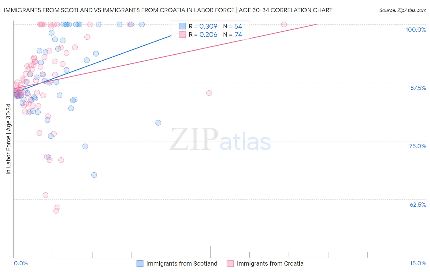 Immigrants from Scotland vs Immigrants from Croatia In Labor Force | Age 30-34