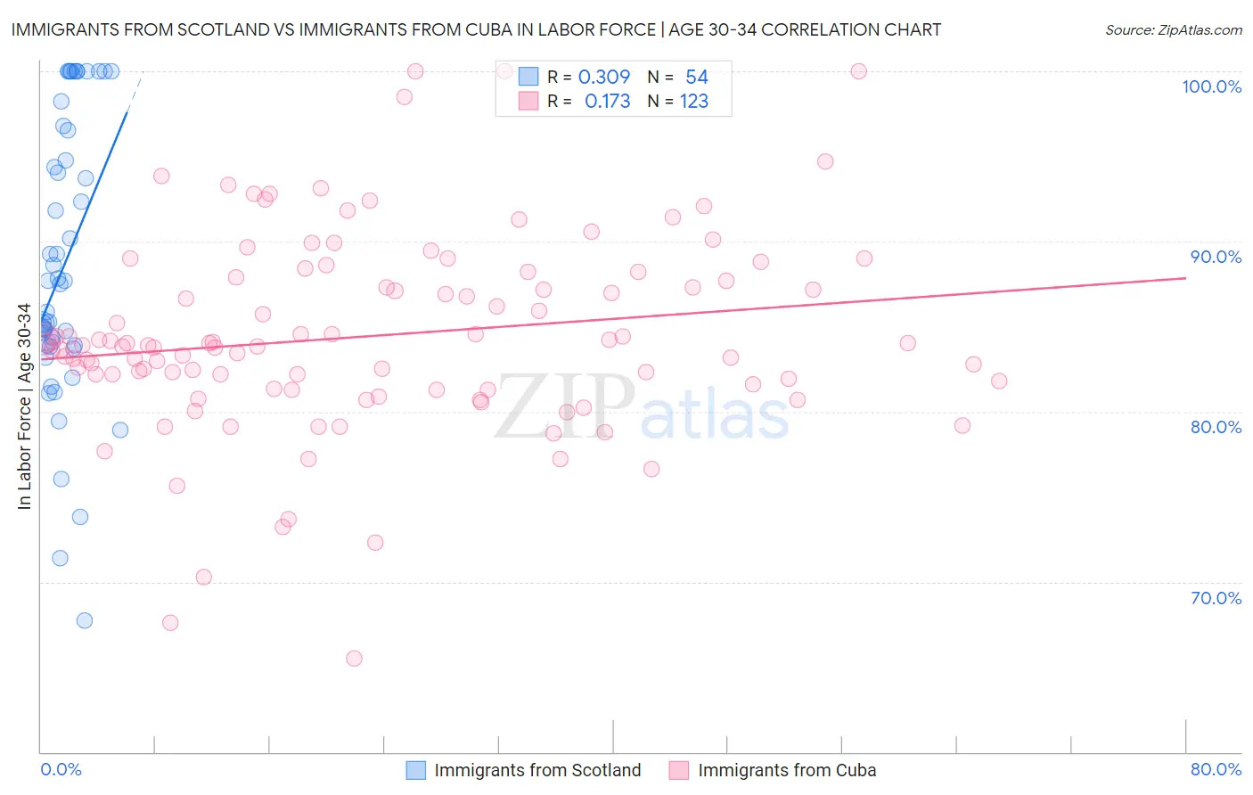 Immigrants from Scotland vs Immigrants from Cuba In Labor Force | Age 30-34