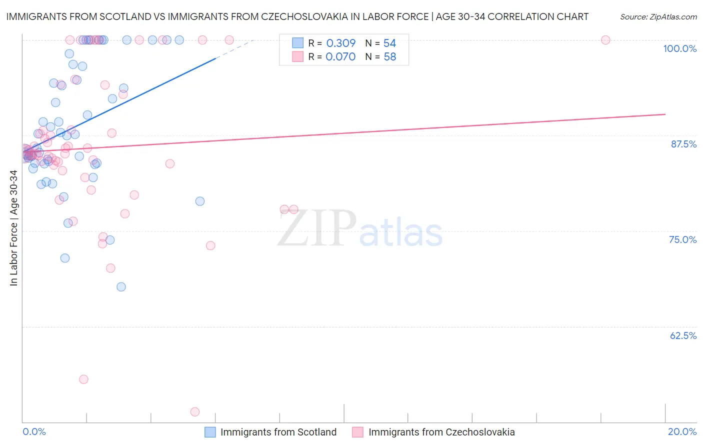 Immigrants from Scotland vs Immigrants from Czechoslovakia In Labor Force | Age 30-34