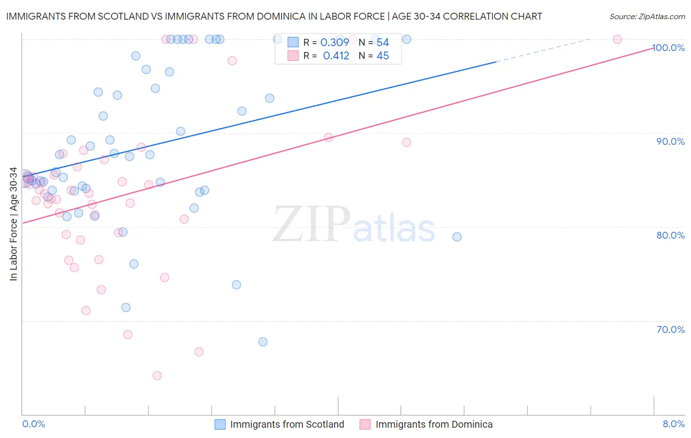 Immigrants from Scotland vs Immigrants from Dominica In Labor Force | Age 30-34