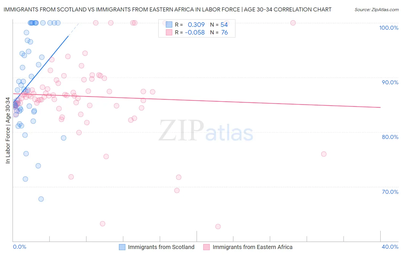 Immigrants from Scotland vs Immigrants from Eastern Africa In Labor Force | Age 30-34