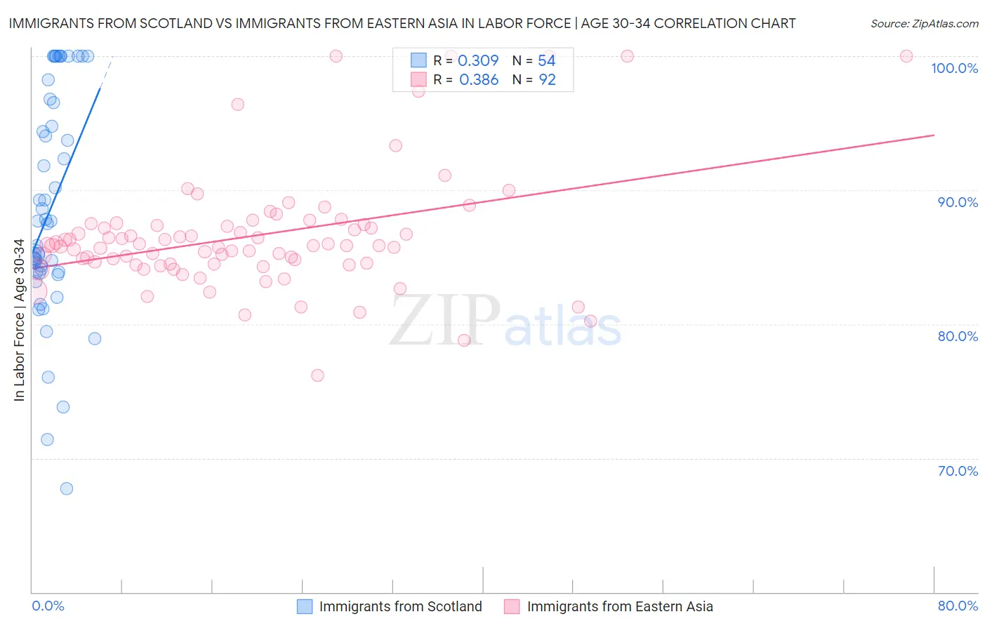 Immigrants from Scotland vs Immigrants from Eastern Asia In Labor Force | Age 30-34